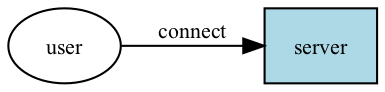 GraphViz Diagram