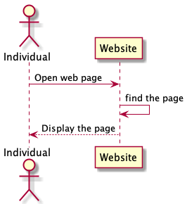 PlantUML Diagram